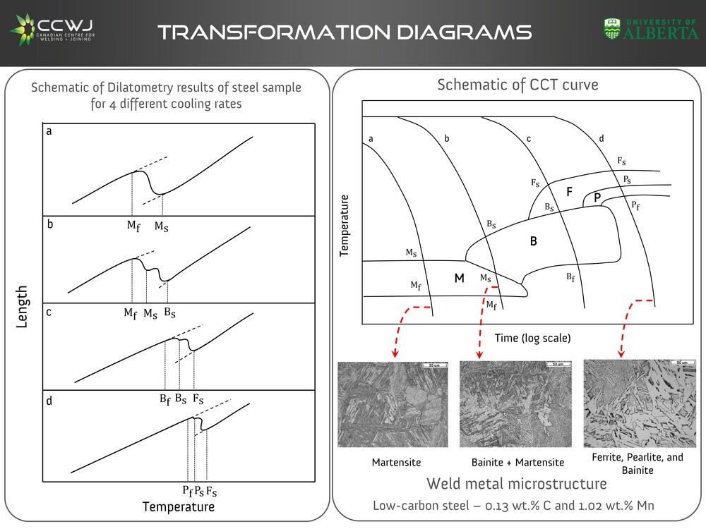 Continuous Cooling Temperature Curve